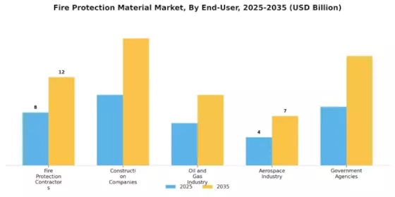Fire Protection Material Market Segment Image 2