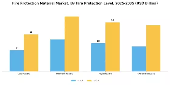 Fire Protection Material Market Segment Image 3