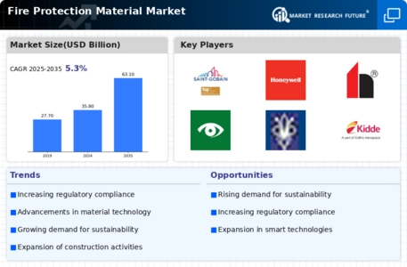 Fire Protection Material Market Infographic