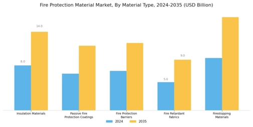 Fire Protection Material Market Segment Image 0