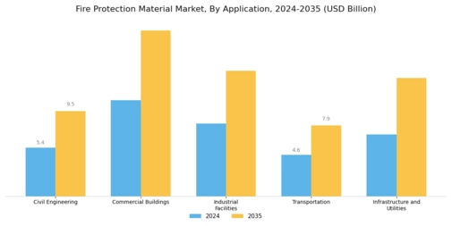 Fire Protection Material Market Segment Image 1