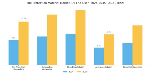 Fire Protection Material Market Segment Image 2