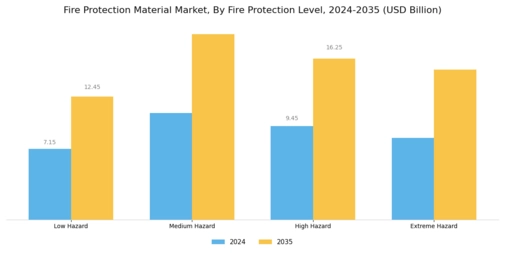Fire Protection Material Market Segment Image 3