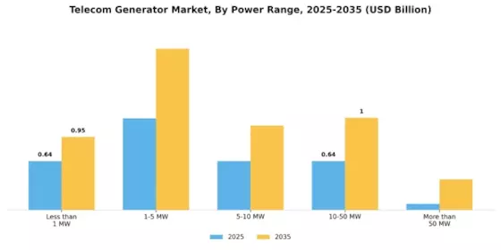 Mercado de Generadores de Telecomunicaciones Segment Image 1