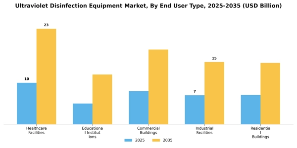 Ultraviolet Disinfection Equipment Market Segment Image 1