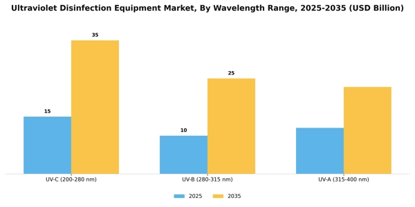 Ultraviolet Disinfection Equipment Market Segment Image 3
