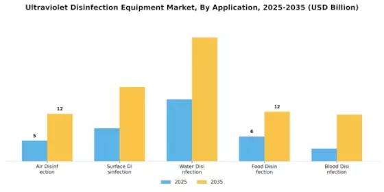 Ultraviolet Disinfection Equipment Market Segment Image 3