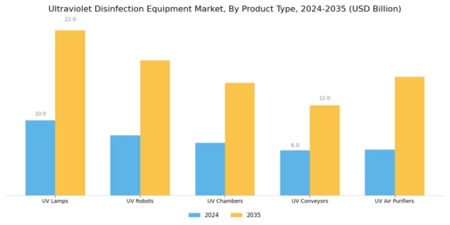 Ultraviolet Disinfection Equipment Market Segment Image 0