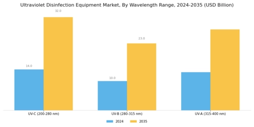 Ultraviolet Disinfection Equipment Market Segment Image 2
