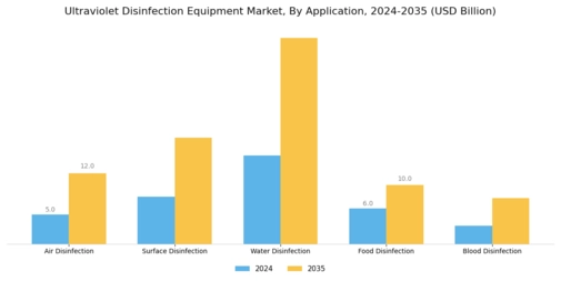 Ultraviolet Disinfection Equipment Market Segment Image 3
