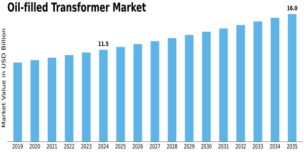 Oil filled Transformer Market Size