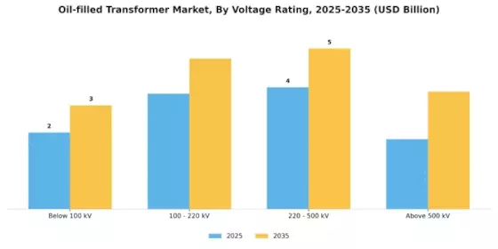 Oil filled Transformer Market Segment Image 0