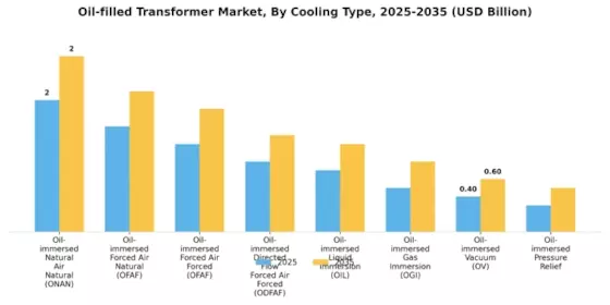 Oil filled Transformer Market Segment Image 1