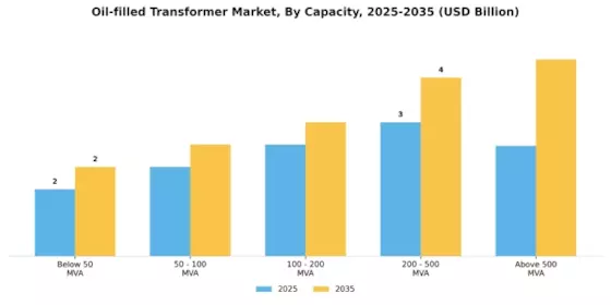 Oil filled Transformer Market Segment Image 2