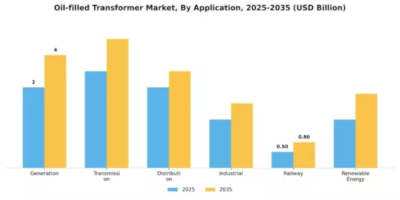 Oil filled Transformer Market Segment Image 3
