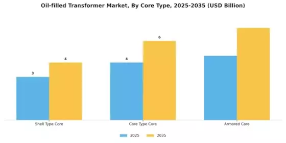 Oil filled Transformer Market Segment Image 4