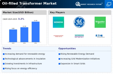 Oil filled Transformer Market Infographic