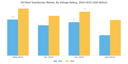 Oil filled Transformer Market Segment Image 0