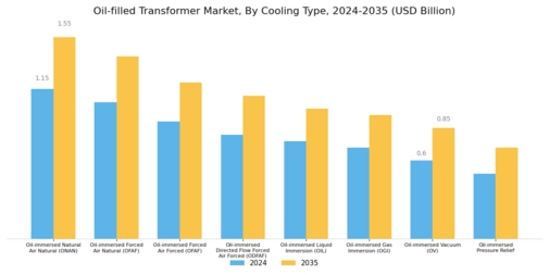 Oil filled Transformer Market Segment Image 1