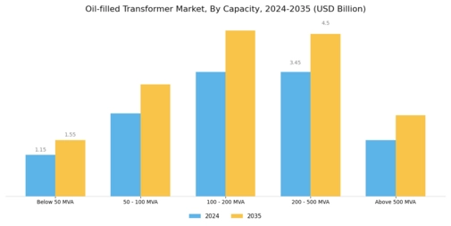 Oil filled Transformer Market Segment Image 2