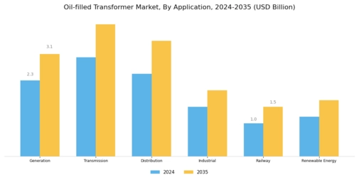 Oil filled Transformer Market Segment Image 3