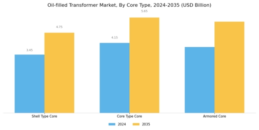 Oil filled Transformer Market Segment Image 4