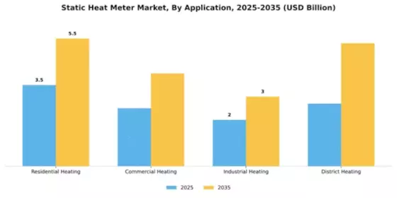 Static Heat Meter Market Segment Image 0