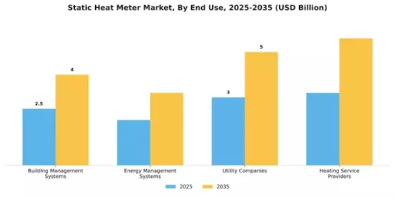 Static Heat Meter Market Segment Image 1