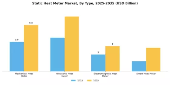 Static Heat Meter Market Segment Image 2