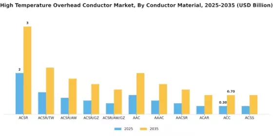 High Temperature Overhead Conductor Market Segment Image 0