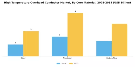 High Temperature Overhead Conductor Market Segment Image 1