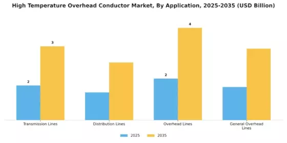 High Temperature Overhead Conductor Market Segment Image 3