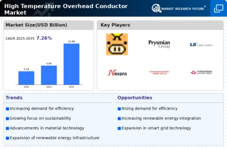 High Temperature Overhead Conductor Market Infographic