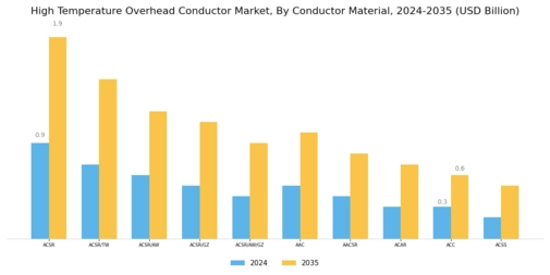 High Temperature Overhead Conductor Market Segment Image 0
