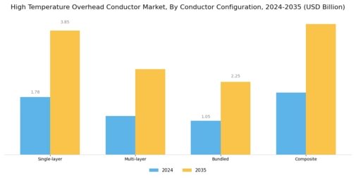 High Temperature Overhead Conductor Market Segment Image 2