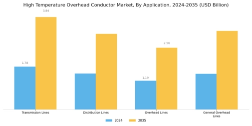 High Temperature Overhead Conductor Market Segment Image 3