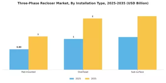 Three-Phase Recloser Market Segment Image 1