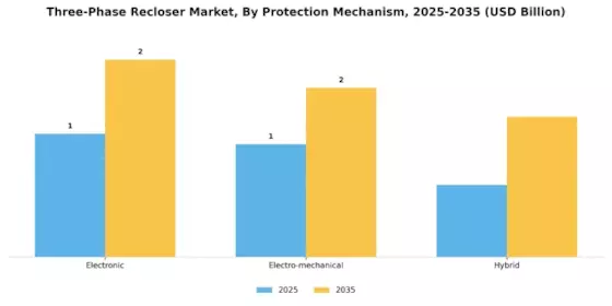 Three-Phase Recloser Market Segment Image 4