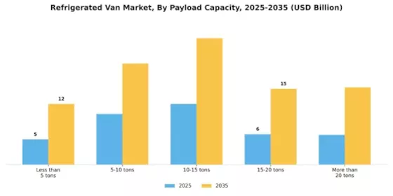 Refrigerated Van Market Segment Image 1