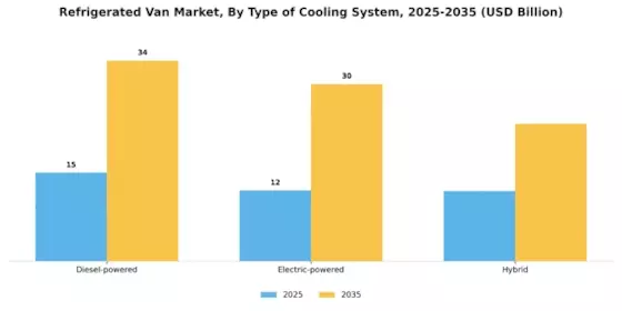 Refrigerated Van Market Segment Image 2