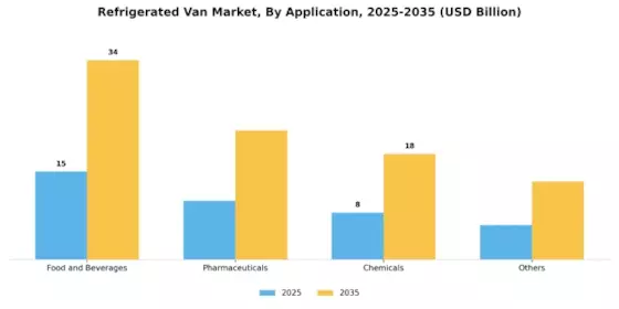 Refrigerated Van Market Segment Image 3