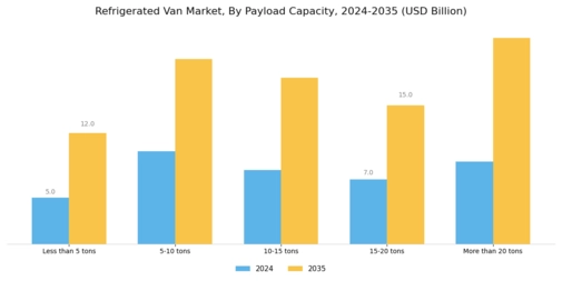 Refrigerated Van Market Segment Image 1