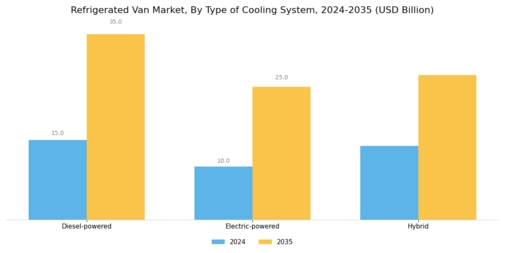 Refrigerated Van Market Segment Image 2