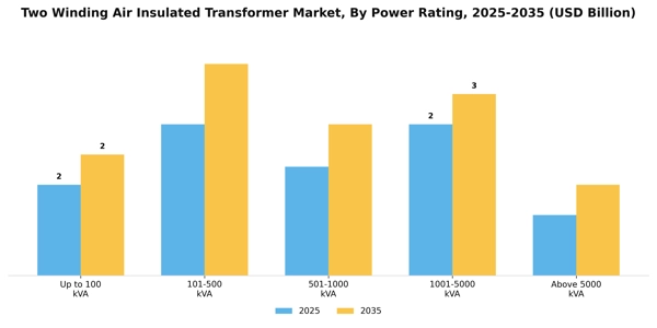 Two Winding Air Insulated Transformer Market Segment Image 3