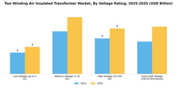Two Winding Air Insulated Transformer Market Segment Image 4
