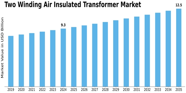 Two Winding Air Insulated Transformer Market Size