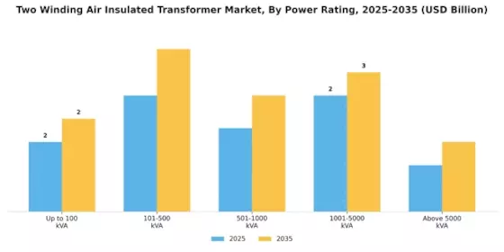 Two Winding Air Insulated Transformer Market Segment Image 0