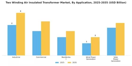 Two Winding Air Insulated Transformer Market Segment Image 1
