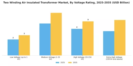 Two Winding Air Insulated Transformer Market Segment Image 2