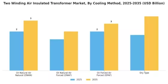 Two Winding Air Insulated Transformer Market Segment Image 3